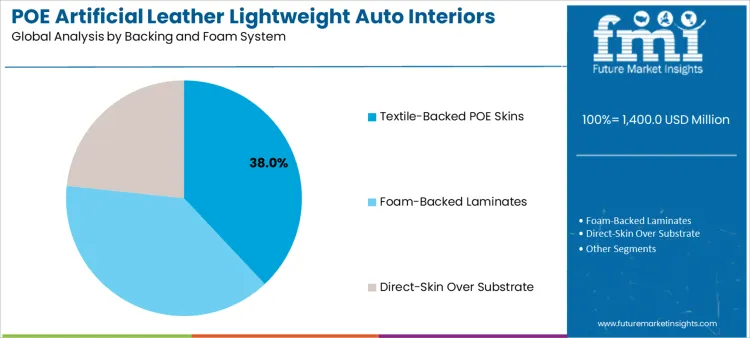 Poe Artificial Leather Lightweight Auto Interiors Market Analysis By Backing And Foam System
