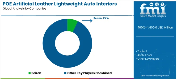 Poe Artificial Leather Lightweight Auto Interiors Market Analysis By Company