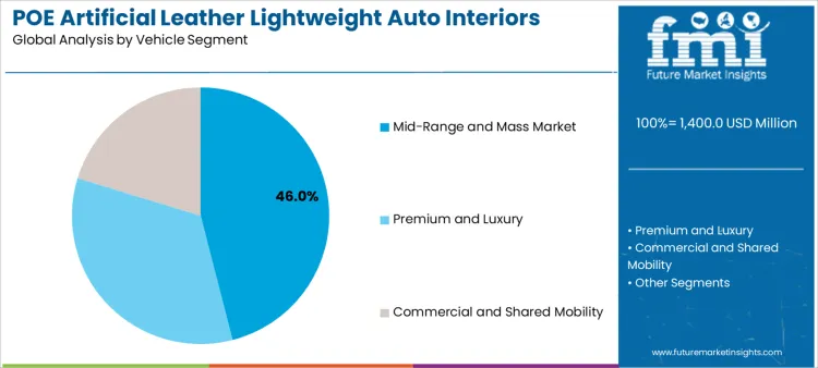 Poe Artificial Leather Lightweight Auto Interiors Market Analysis By Vehicle Segment