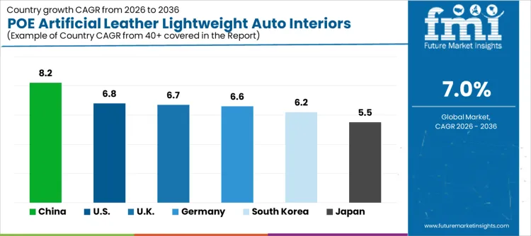 Poe Artificial Leather Lightweight Auto Interiors Market Cagr Analysis By Country