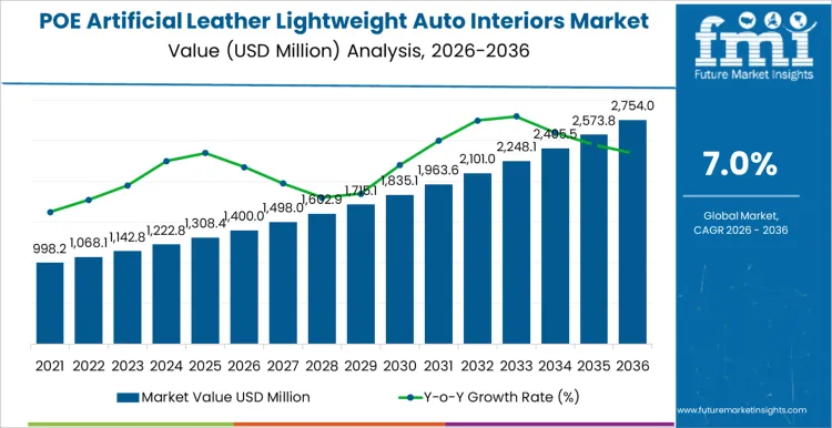 Poe Artificial Leather Lightweight Auto Interiors Market Market Value Analysis