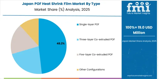 Pof Heat Shrink Film Market Japan Market Share Analysis By Type Pof Heat Shrink Film Market Japan Market Share Analysis By Type