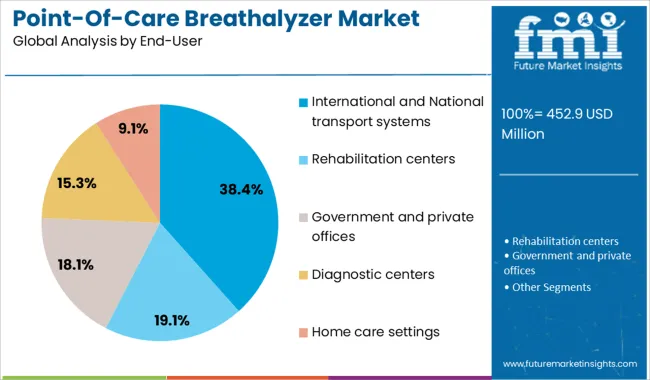 Point Of Care Breathalyzer Market Analysis By End User