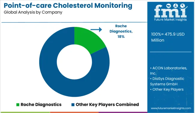 Point Of Care Cholesterol Monitoring Device Market Analysis By Company