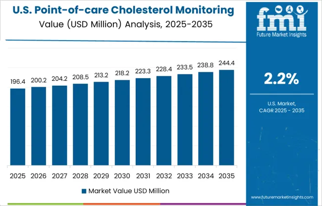 Point Of Care Cholesterol Monitoring Device Market Country Value Analysis