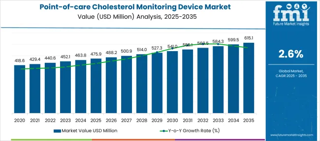 Point Of Care Cholesterol Monitoring Device Market Market Value Analysis