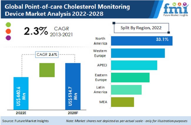 point of care cholesterol monitoring device market