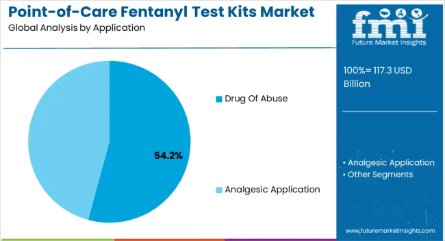 Point Of Care Fentanyl Test Kits Market Analysis By Application Point Of Care Fentanyl Test Kits Market Analysis By Application