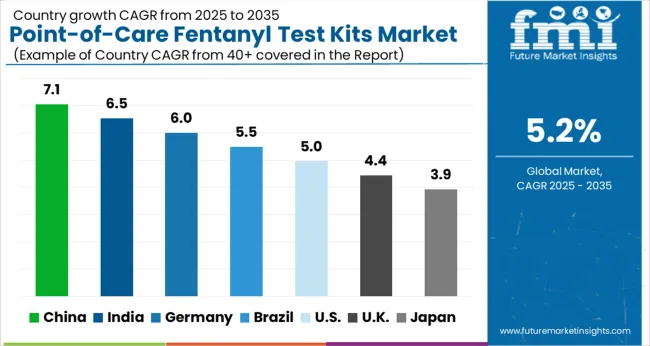 Point Of Care Fentanyl Test Kits Market Cagr Analysis By Country Point Of Care Fentanyl Test Kits Market Cagr Analysis By Country