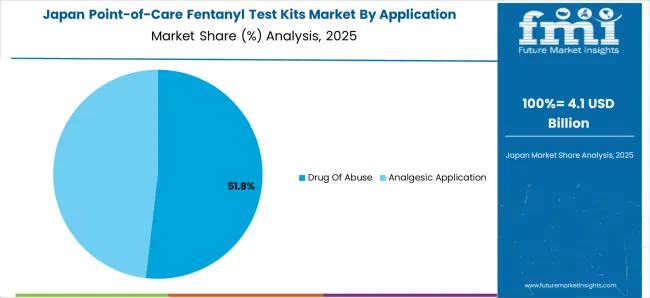 Point Of Care Fentanyl Test Kits Market Japan Market Share Analysis By Application Point Of Care Fentanyl Test Kits Market Japan Market Share Analysis By Application