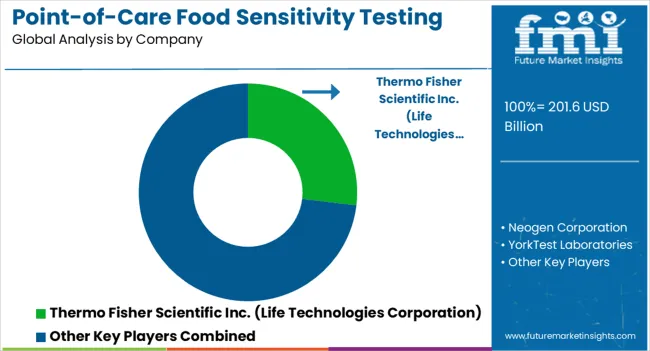 Point Of Care Food Sensitivity Testing Market Analysis By Company