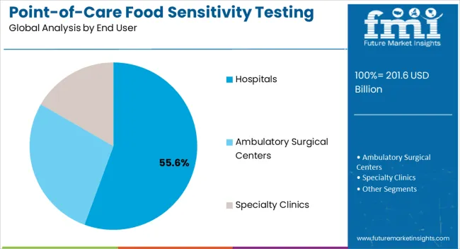 Point Of Care Food Sensitivity Testing Market Analysis By End User