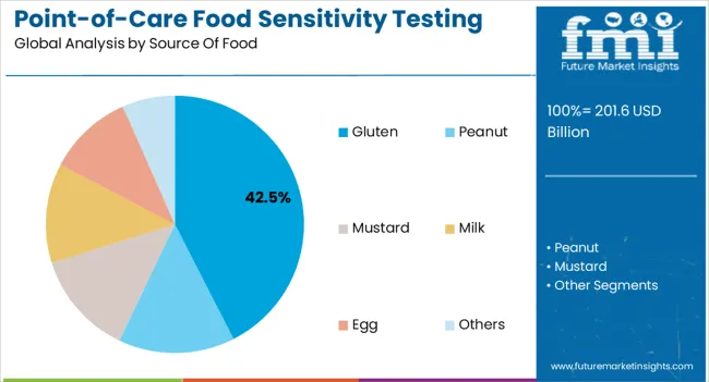 Point Of Care Food Sensitivity Testing Market Analysis By Source Of Food