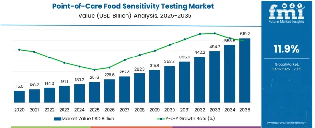 Point Of Care Food Sensitivity Testing Market Market Value Analysis