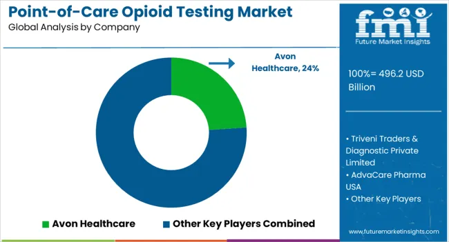 Point Of Care Opioid Testing Market Analysis By Company