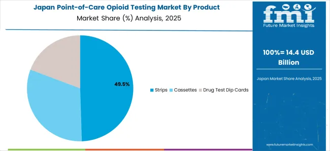 Point Of Care Opioid Testing Market Japan Market Share Analysis By Product