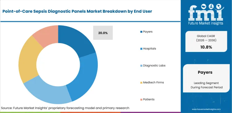 Point Of Care Sepsis Diagnostic Panels Market Analysis By End User