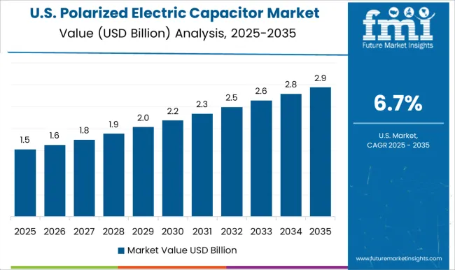 Polarized Electric Capacitor Market Country Value Analysis