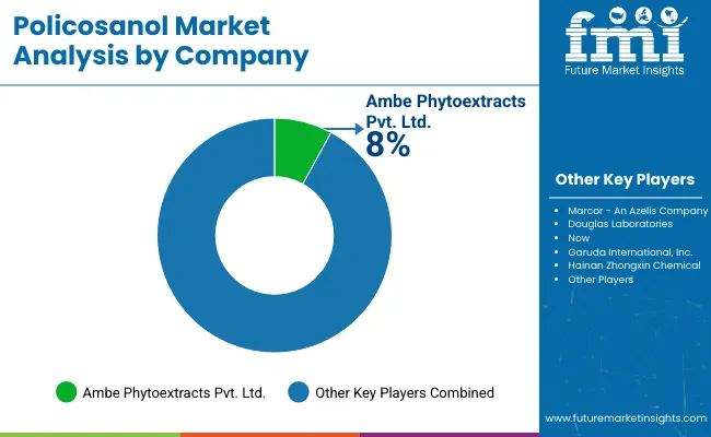 Policosanol Market By Company