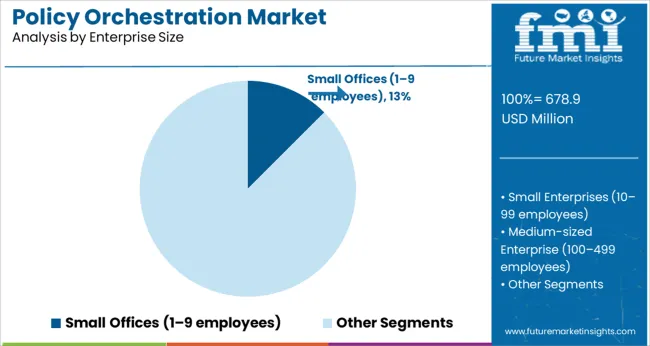 Policy Orchestration Market Analysis By Enterprise Size