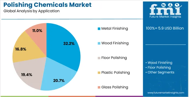 Polishing Chemicals Market Analysis By Application Polishing Chemicals Market Analysis By Application