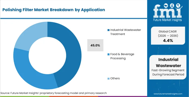 Polishing Filter Market Analysis By Application