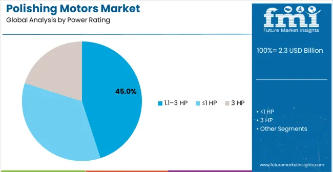 Polishing Motors Market Analysis By Power Rating