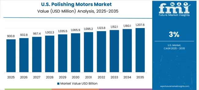 Polishing Motors Market Country Value Analysis