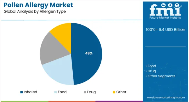Pollen Allergy Market Analysis By Allergen Type