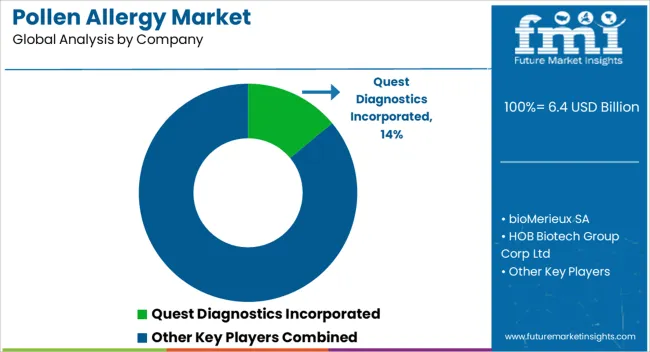 Pollen Allergy Market Analysis By Company