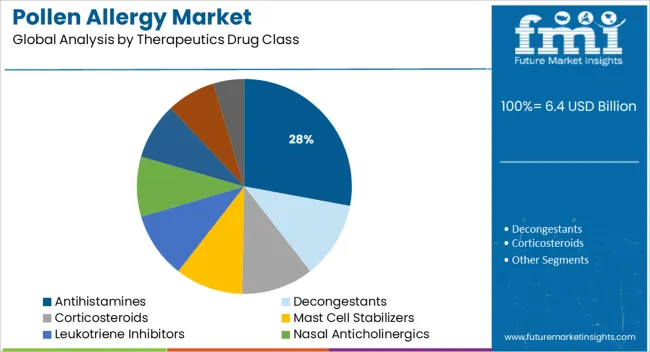 Pollen Allergy Market Analysis By Therapeutics Drug Class