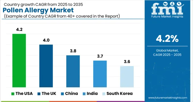 Pollen Allergy Market Cagr Analysis By Country