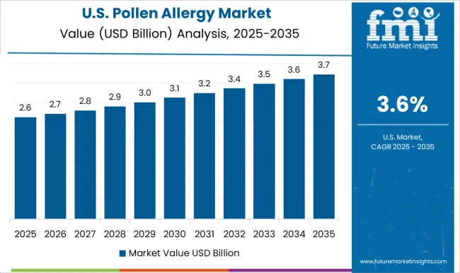 Pollen Allergy Market Country Value Analysis