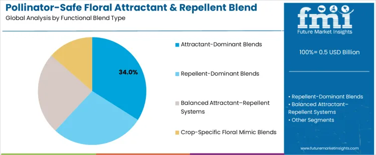 Pollinator Safe Floral Attractant And Repellent Blend Market Analysis By Functional Blend Type