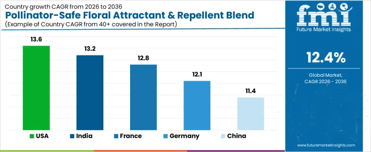 Pollinator Safe Floral Attractant And Repellent Blend Market Cagr Analysis By Country
