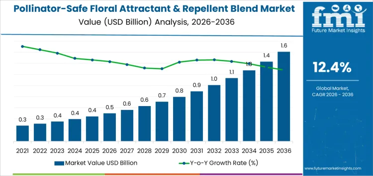 Pollinator Safe Floral Attractant And Repellent Blend Market Market Value Analysis