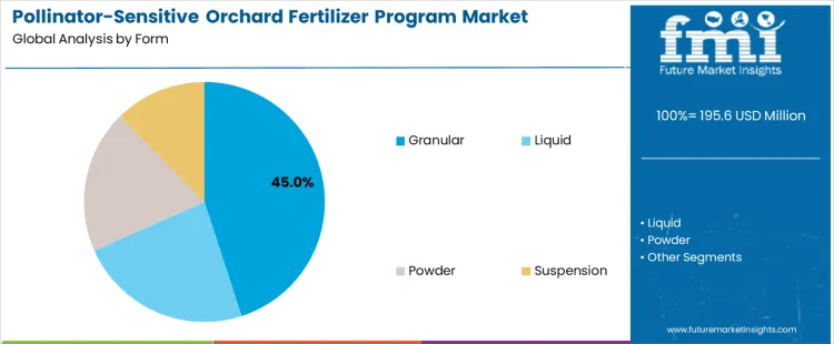 Pollinator Sensitive Orchard Fertilizer Program Market Analysis By Form