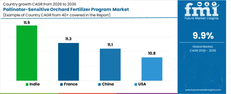 Pollinator Sensitive Orchard Fertilizer Program Market Cagr Analysis By Country