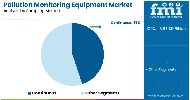 Pollution Monitoring Equipment Market By Sampling Method