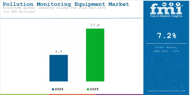 Pollution Monitoring Equipment Market Industry Value Analysis