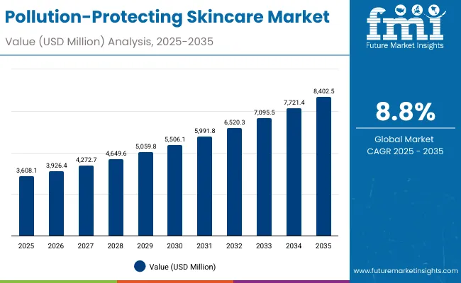 Pollution Protecting Skincare Market 1