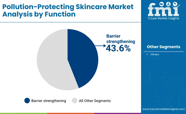 Pollution Protecting Skincare Market By Function