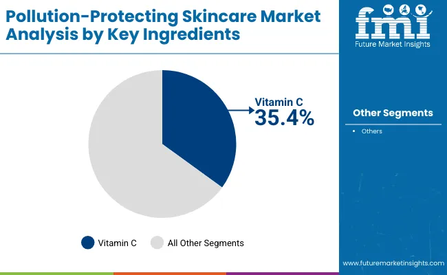 Pollution Protecting Skincare Market By Key Ingredients