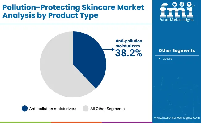 Pollution Protecting Skincare Market By Product Type