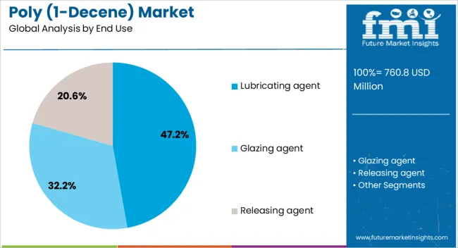 Poly (1 Decene) Market Analysis By End Use