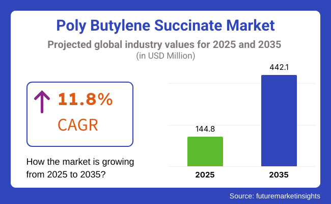 Poly Butylene Succinate Market