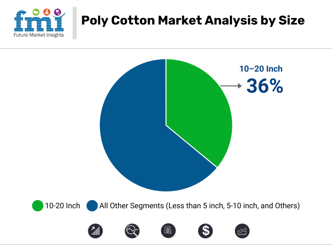 Poly Cotton Market By Size