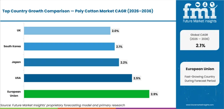 Poly Cotton Market Cagr Analysis By Country