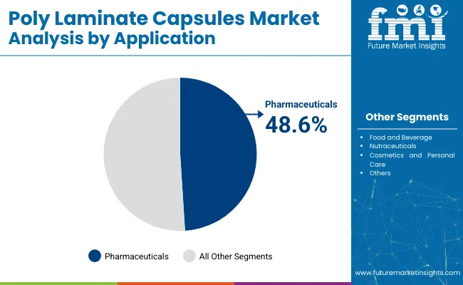 Poly Laminate Capsules Market Analysis By Application