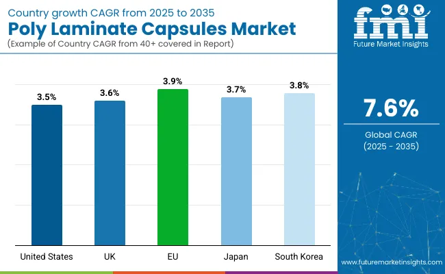 Poly Laminate Capsules Market Cagr Analysis By Country